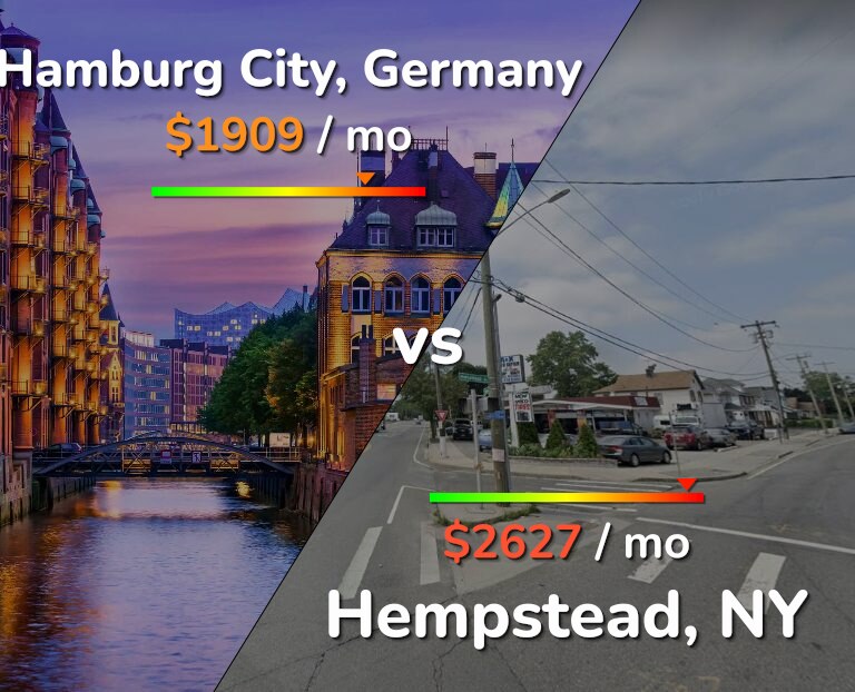 Cost of living in Hamburg City vs Hempstead infographic