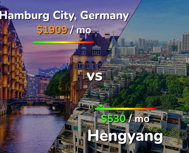 Cost of living in Hamburg City vs Hengyang infographic