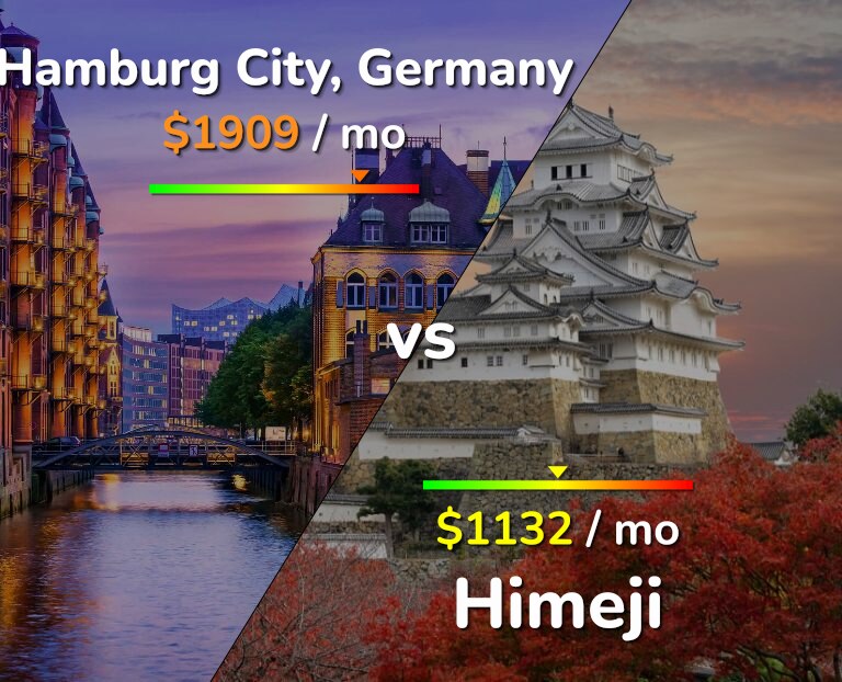 Cost of living in Hamburg City vs Himeji infographic