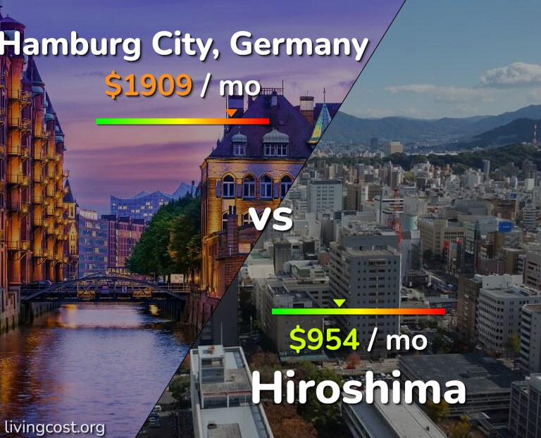 Cost of living in Hamburg City vs Hiroshima infographic