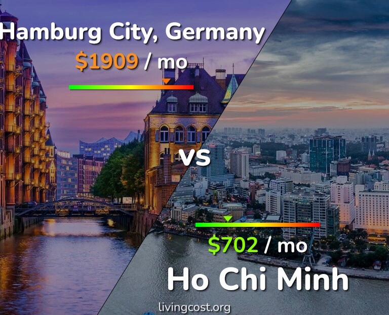 Cost of living in Hamburg City vs Ho Chi Minh infographic