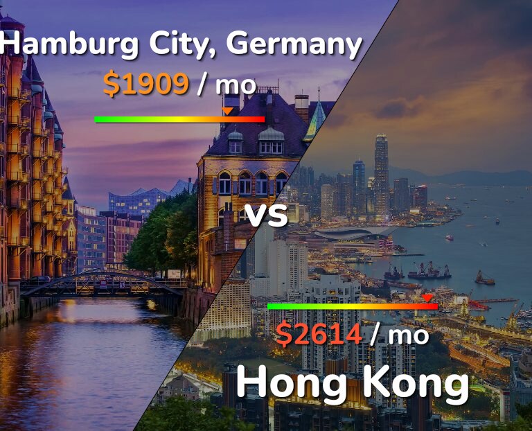 Cost of living in Hamburg City vs Hong Kong infographic