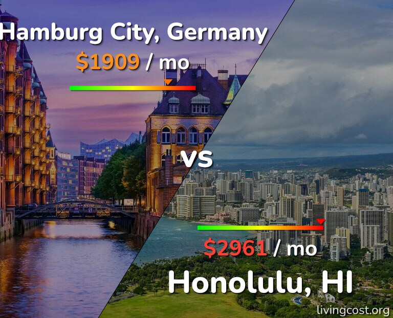 Cost of living in Hamburg City vs Honolulu infographic
