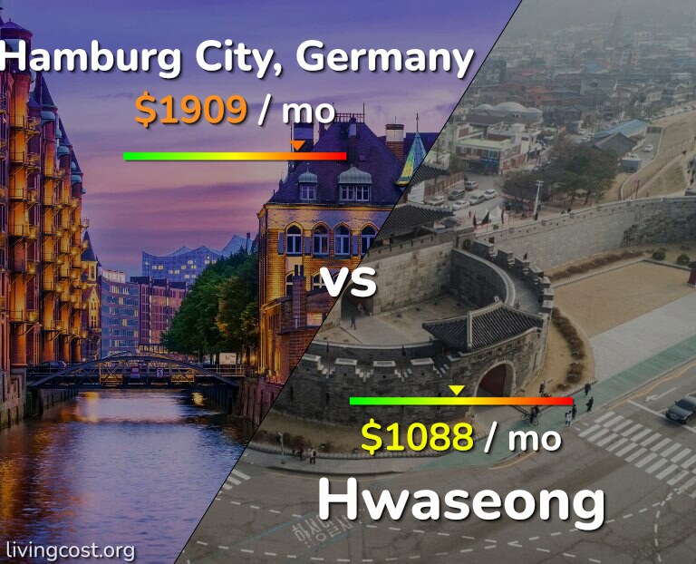 Cost of living in Hamburg City vs Hwaseong infographic