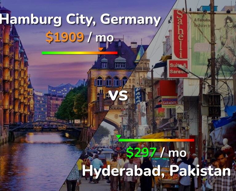 Cost of living in Hamburg City vs Hyderabad, Pakistan infographic