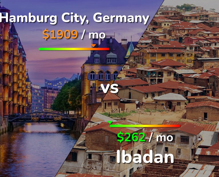 Cost of living in Hamburg City vs Ibadan infographic