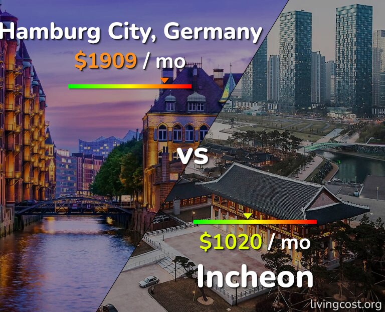 Cost of living in Hamburg City vs Incheon infographic