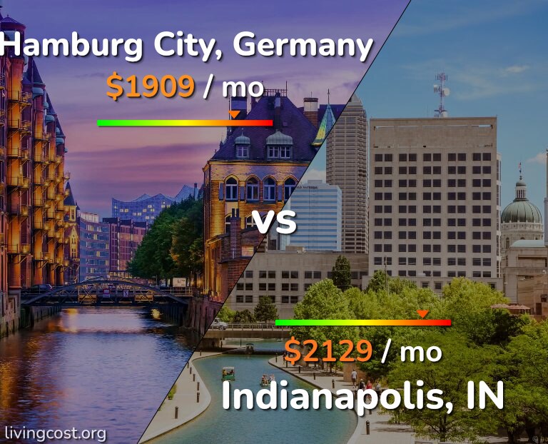 Cost of living in Hamburg City vs Indianapolis infographic
