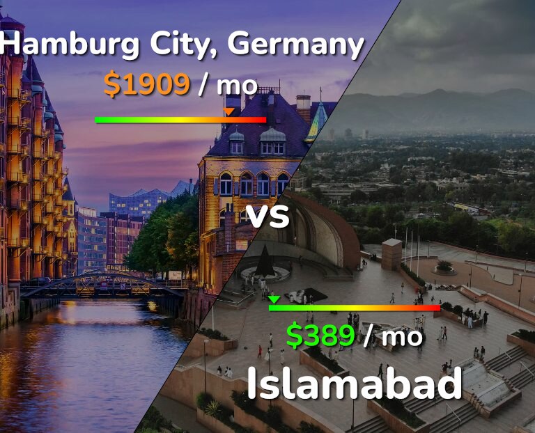 Cost of living in Hamburg City vs Islamabad infographic