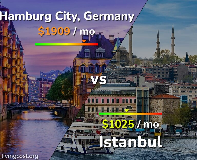 Cost of living in Hamburg City vs Istanbul infographic