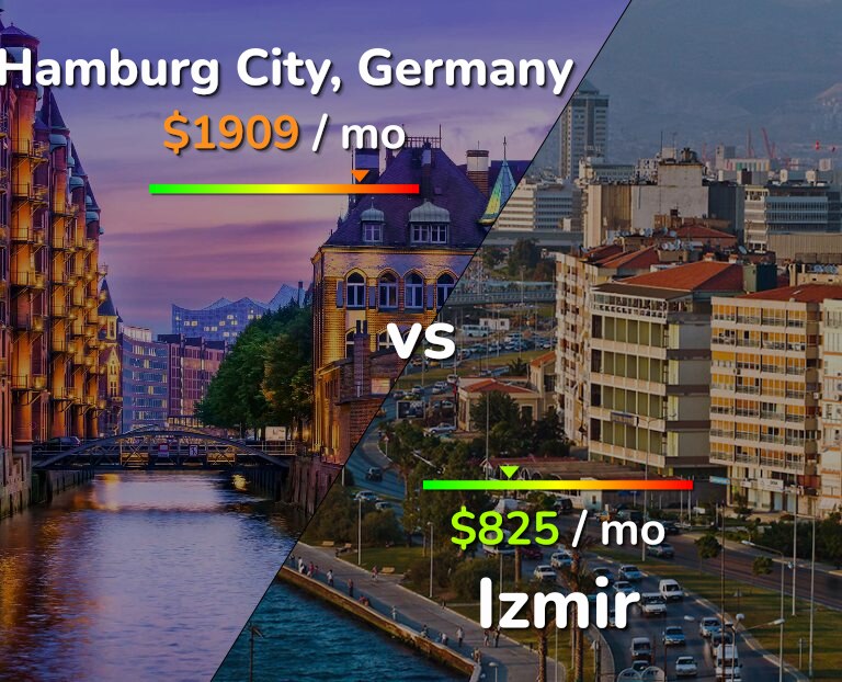 Cost of living in Hamburg City vs Izmir infographic