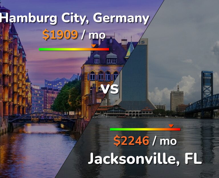 Cost of living in Hamburg City vs Jacksonville infographic