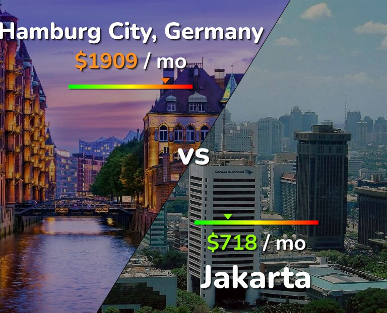 Cost of living in Hamburg City vs Jakarta infographic