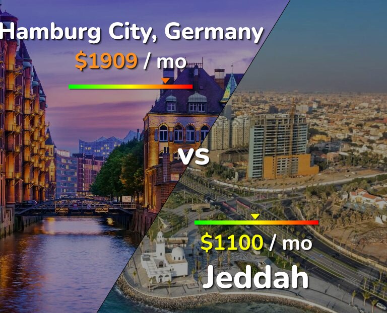 Cost of living in Hamburg City vs Jeddah infographic