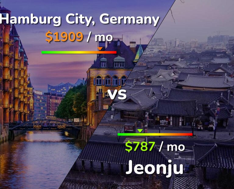 Cost of living in Hamburg City vs Jeonju infographic