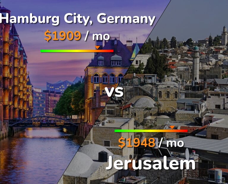 Cost of living in Hamburg City vs Jerusalem infographic
