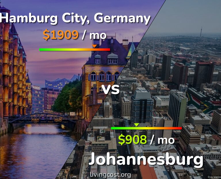 Cost of living in Hamburg City vs Johannesburg infographic