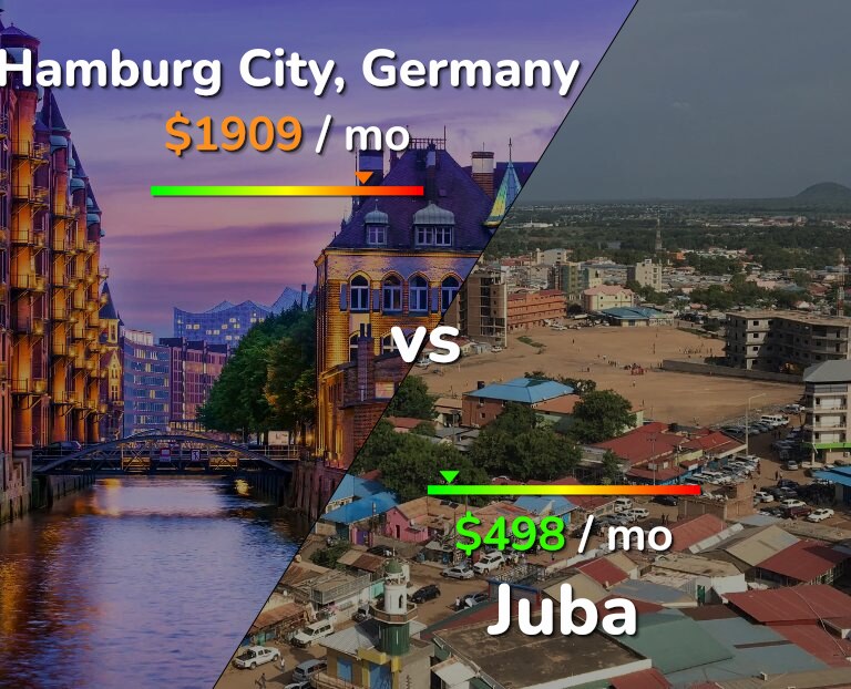 Cost of living in Hamburg City vs Juba infographic