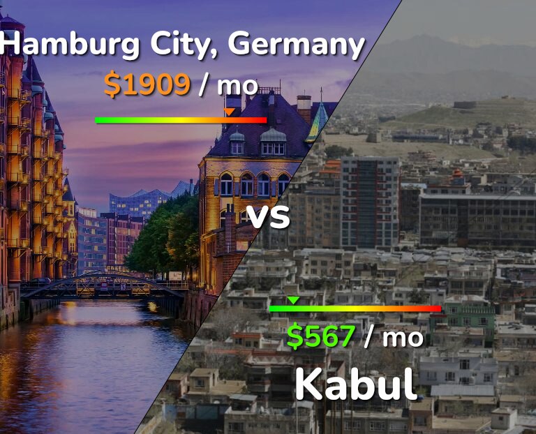 Cost of living in Hamburg City vs Kabul infographic