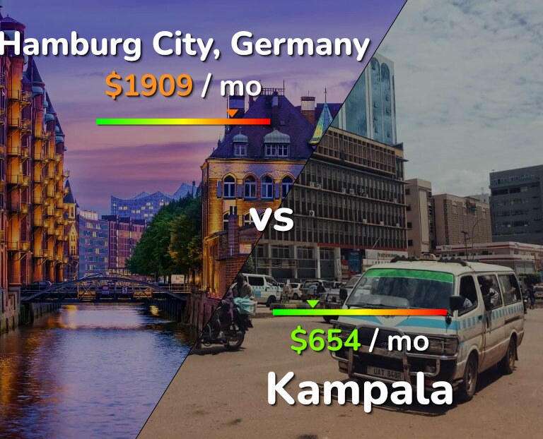 Cost of living in Hamburg City vs Kampala infographic
