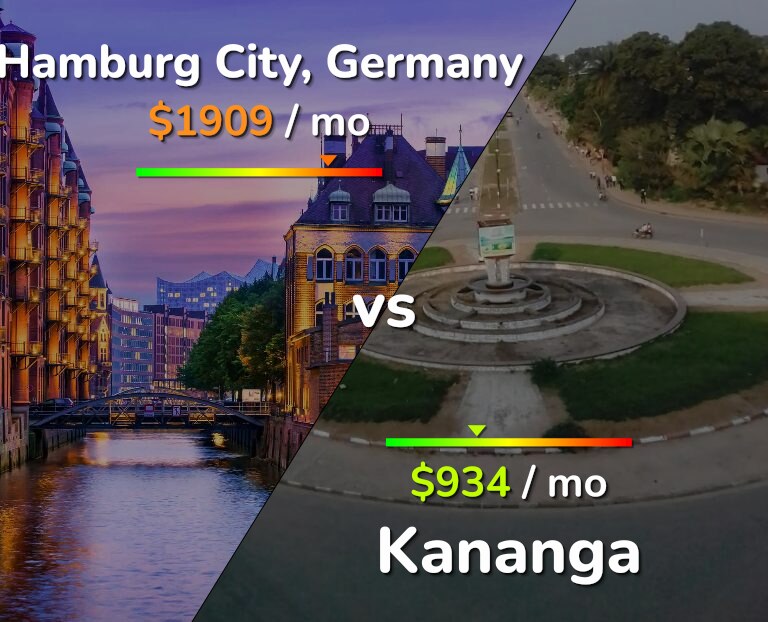 Cost of living in Hamburg City vs Kananga infographic