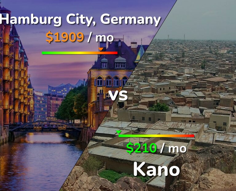 Cost of living in Hamburg City vs Kano infographic