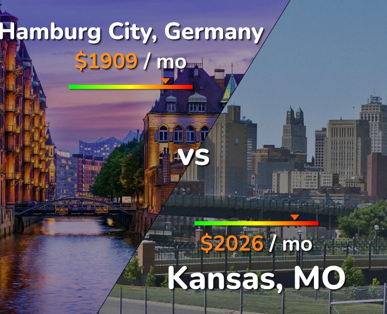 Cost of living in Hamburg City vs Kansas infographic