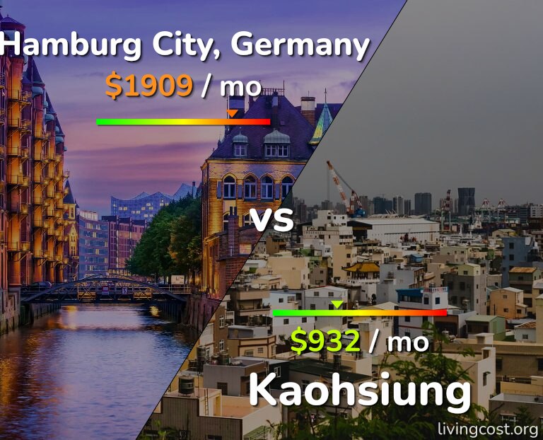Cost of living in Hamburg City vs Kaohsiung infographic