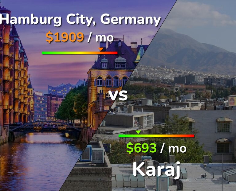 Cost of living in Hamburg City vs Karaj infographic