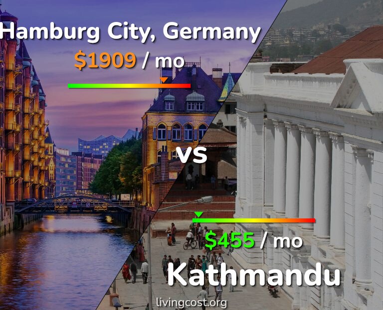Cost of living in Hamburg City vs Kathmandu infographic