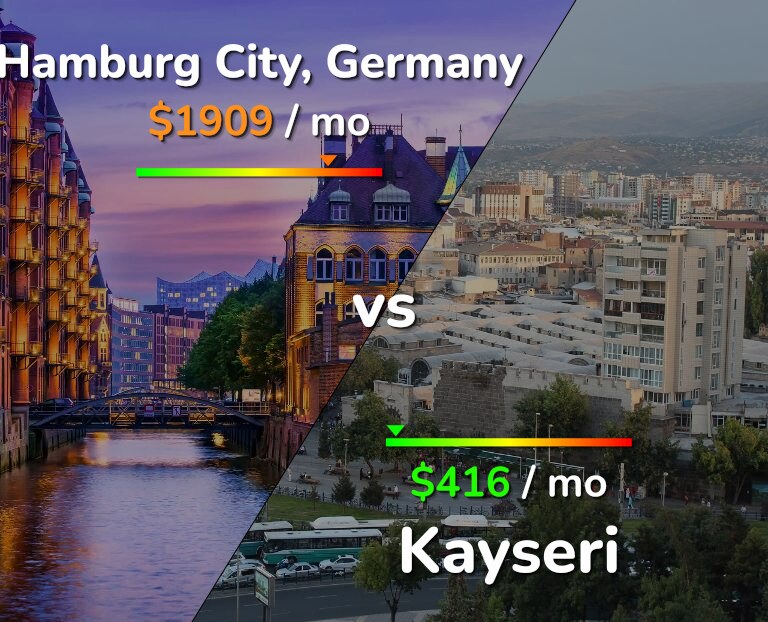 Cost of living in Hamburg City vs Kayseri infographic