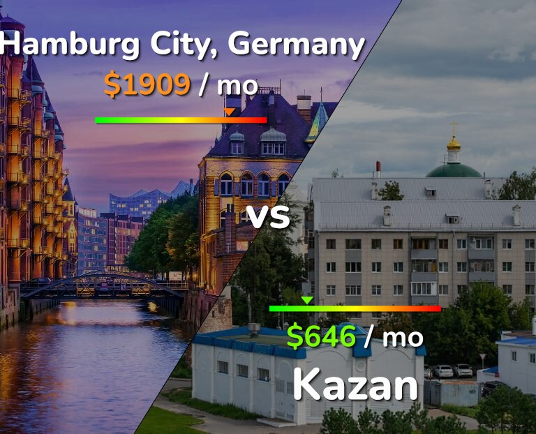 Cost of living in Hamburg City vs Kazan infographic