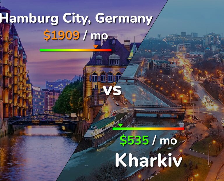 Cost of living in Hamburg City vs Kharkiv infographic