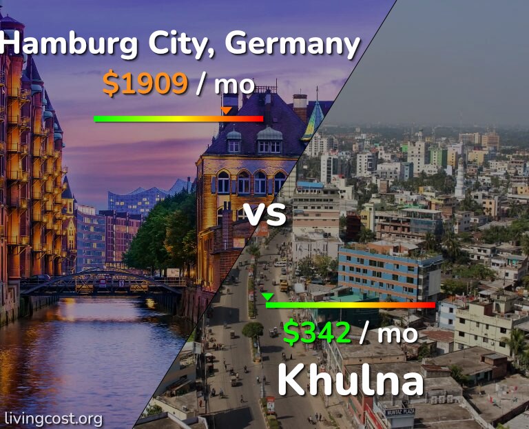 Cost of living in Hamburg City vs Khulna infographic