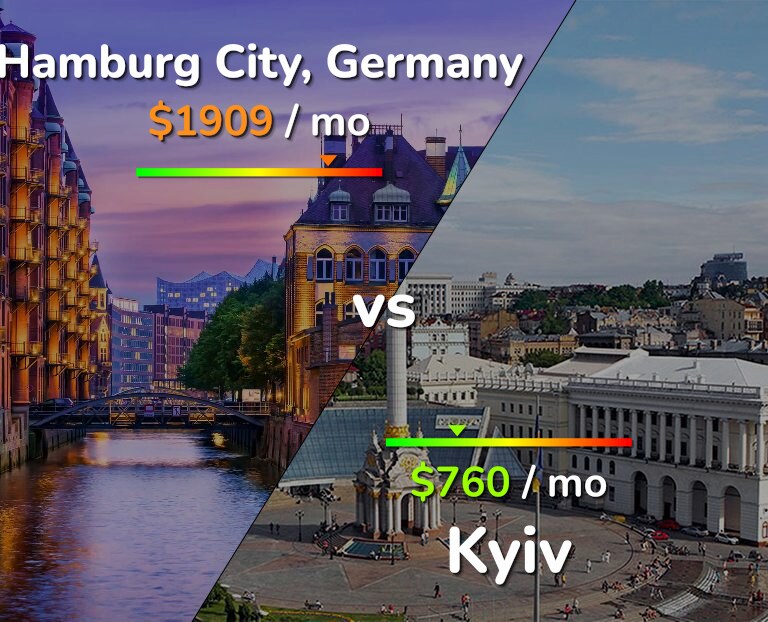 Cost of living in Hamburg City vs Kyiv infographic