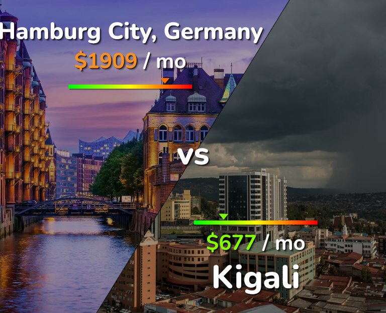 Cost of living in Hamburg City vs Kigali infographic