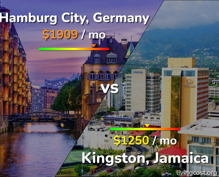 Cost of living in Hamburg City vs Kingston infographic