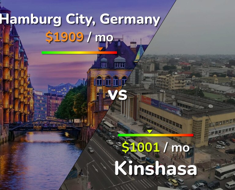 Cost of living in Hamburg City vs Kinshasa infographic