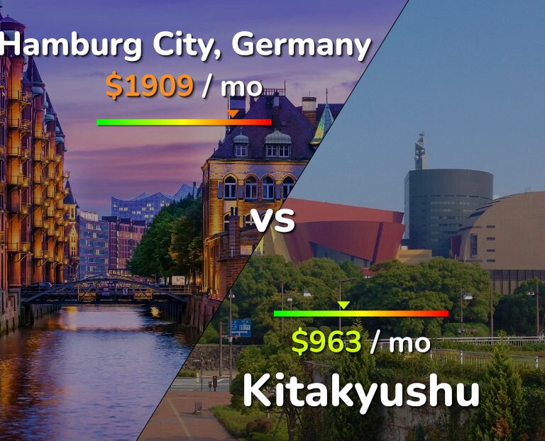 Cost of living in Hamburg City vs Kitakyushu infographic