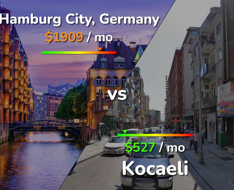 Cost of living in Hamburg City vs Kocaeli infographic