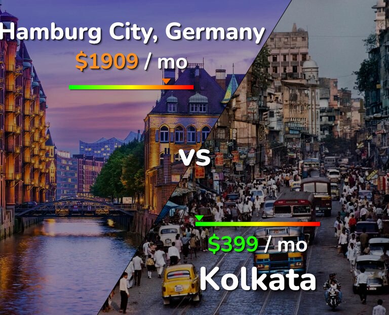 Cost of living in Hamburg City vs Kolkata infographic