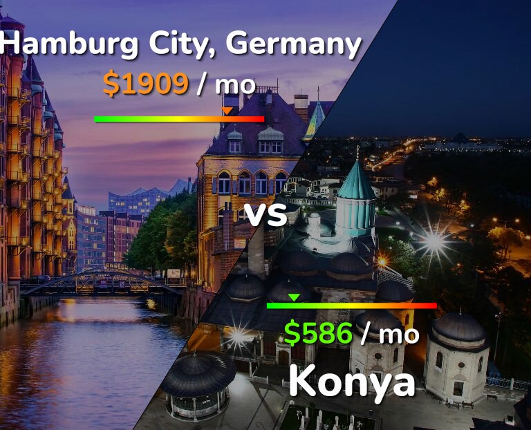 Cost of living in Hamburg City vs Konya infographic