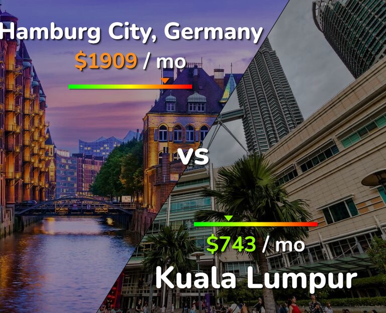 Cost of living in Hamburg City vs Kuala Lumpur infographic