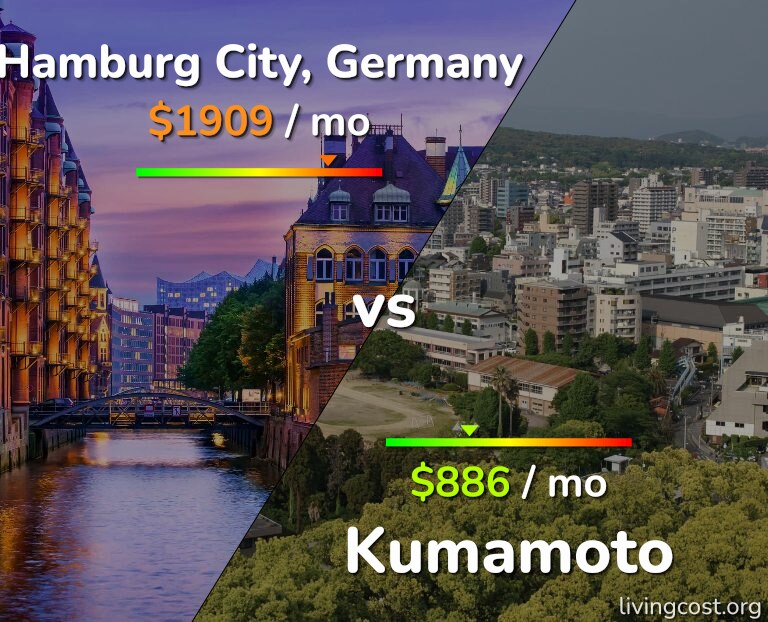 Cost of living in Hamburg City vs Kumamoto infographic