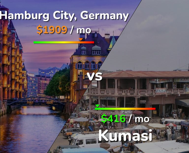 Cost of living in Hamburg City vs Kumasi infographic