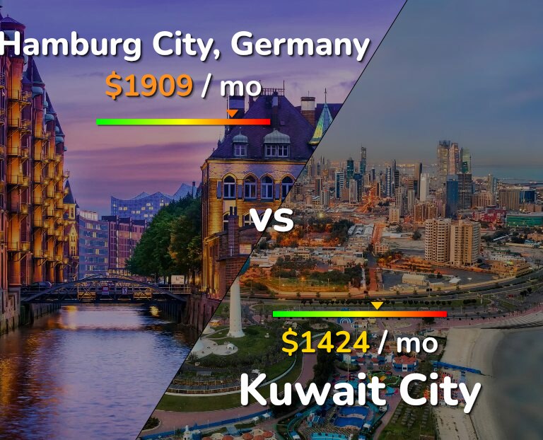 Cost of living in Hamburg City vs Kuwait City infographic