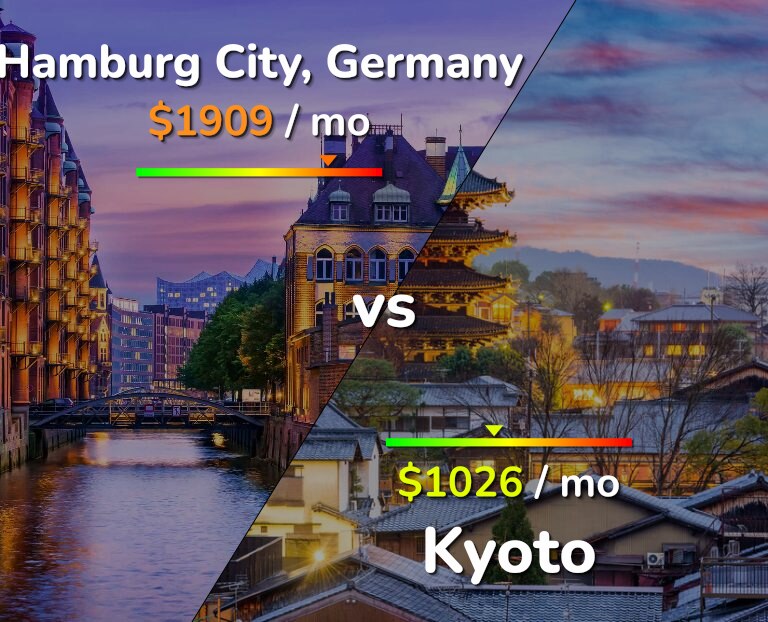 Cost of living in Hamburg City vs Kyoto infographic