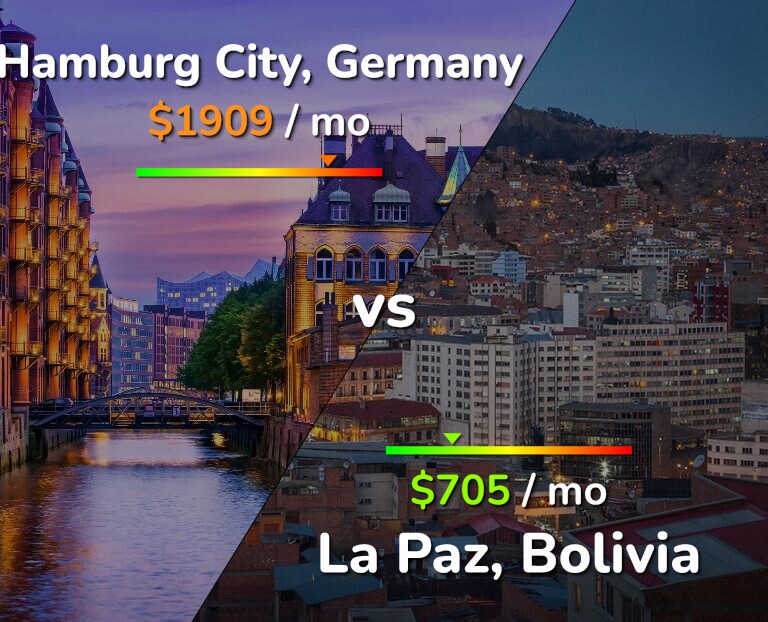 Cost of living in Hamburg City vs La Paz infographic