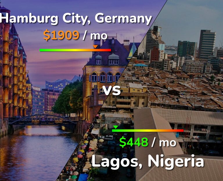 Cost of living in Hamburg City vs Lagos infographic