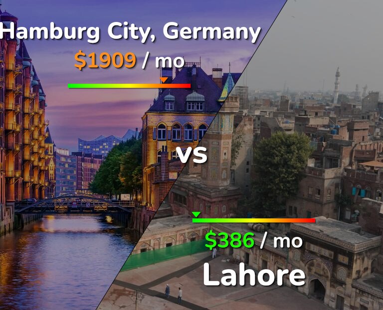 Cost of living in Hamburg City vs Lahore infographic